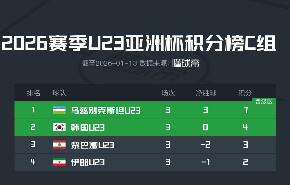 球天下官网-U23国足所在D组头名将在1/4决赛战韩国，第二名对阵乌兹